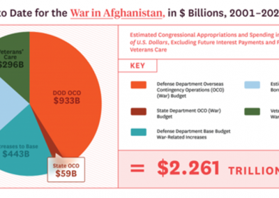 The Two Trillion Dollar Afghan War